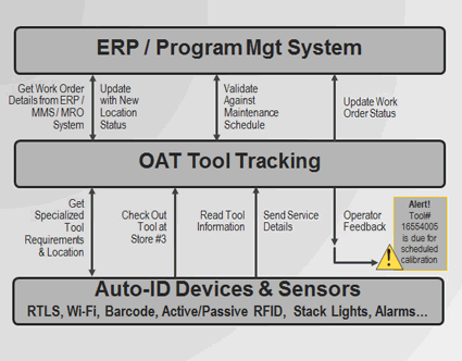 RFID Tool Tracking Process Diagram 